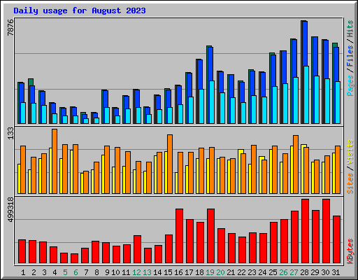 Daily usage for August 2023