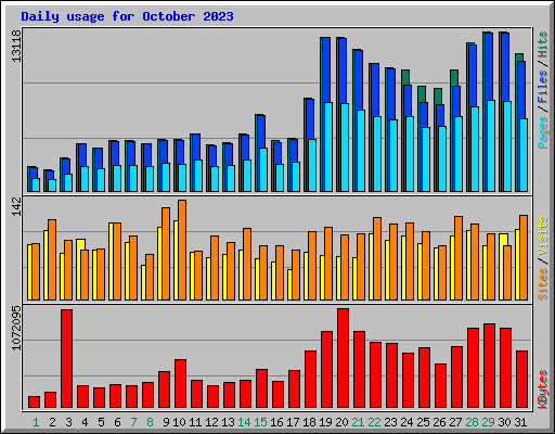 Daily usage for October 2023