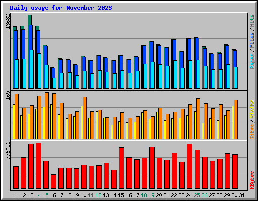 Daily usage for November 2023
