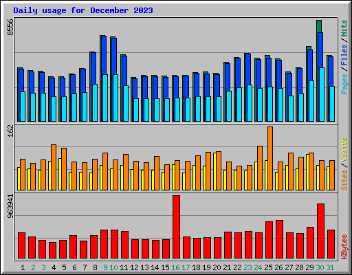Daily usage for December 2023