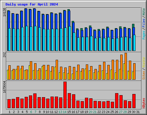Daily usage for April 2024