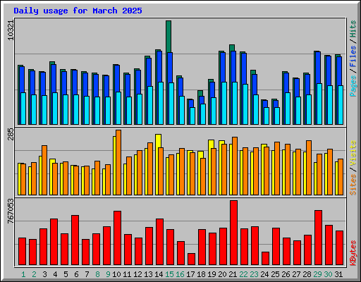 Daily usage for March 2025