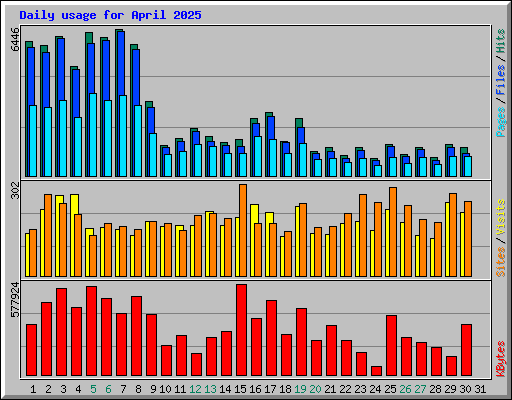 Daily usage for April 2025