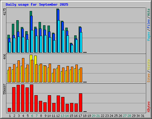 Daily usage for September 2025