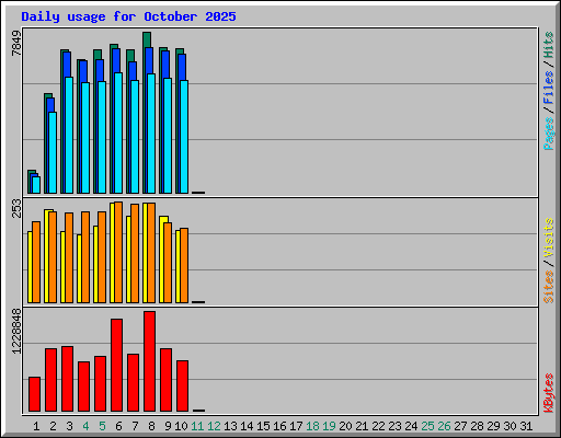 Daily usage for October 2025