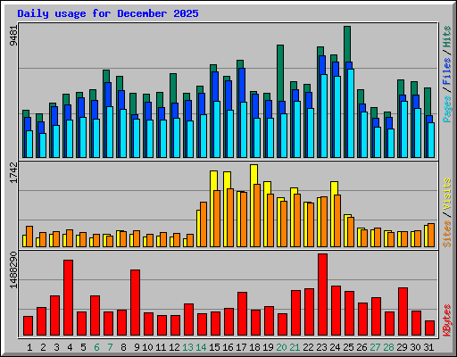 Daily usage for December 2025