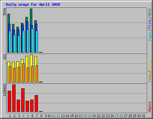 Daily usage for April 2026