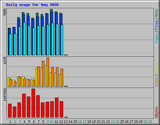 Daily usage for May 2026