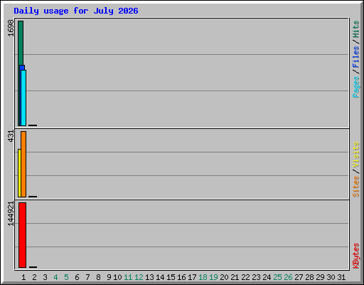 Daily usage for July 2026