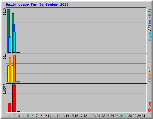 Daily usage for September 2026