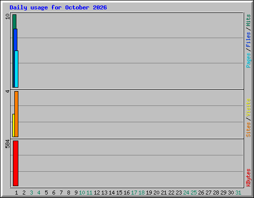 Daily usage for October 2026
