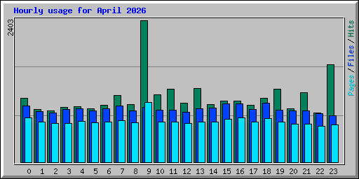 Hourly usage for April 2026