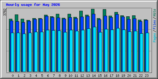 Hourly usage for May 2026
