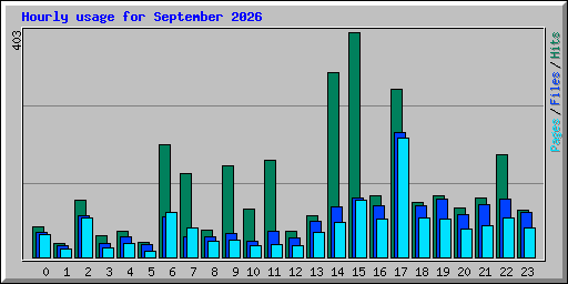 Hourly usage for September 2026