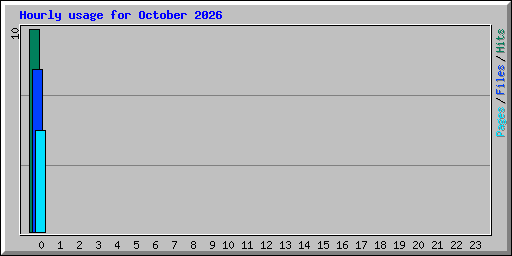 Hourly usage for October 2026