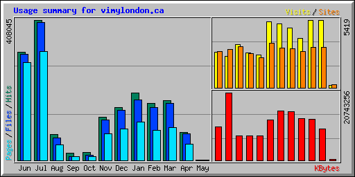 Usage summary for vimylondon.ca